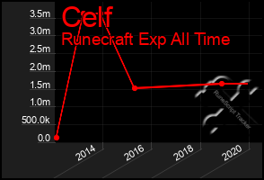 Total Graph of Celf