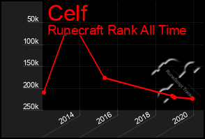 Total Graph of Celf