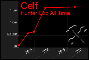 Total Graph of Celf