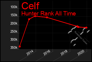 Total Graph of Celf