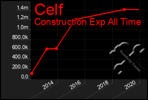 Total Graph of Celf