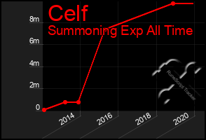 Total Graph of Celf