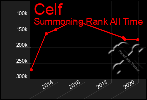 Total Graph of Celf