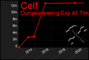 Total Graph of Celf