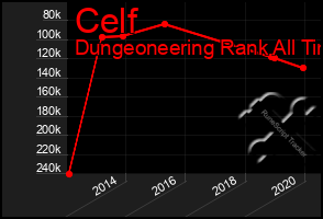 Total Graph of Celf