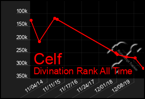 Total Graph of Celf