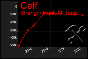 Total Graph of Celf