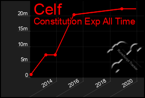 Total Graph of Celf