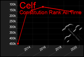 Total Graph of Celf