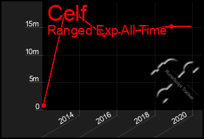 Total Graph of Celf