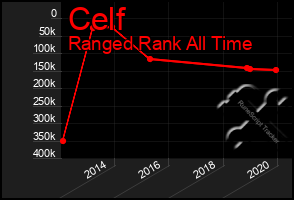 Total Graph of Celf