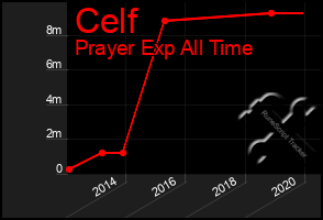 Total Graph of Celf