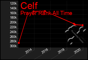 Total Graph of Celf