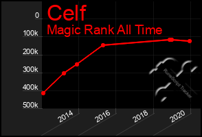 Total Graph of Celf