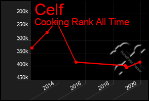 Total Graph of Celf