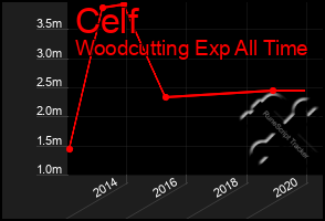 Total Graph of Celf