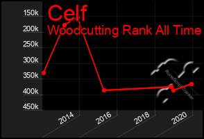 Total Graph of Celf