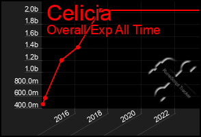 Total Graph of Celicia