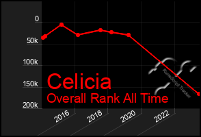 Total Graph of Celicia