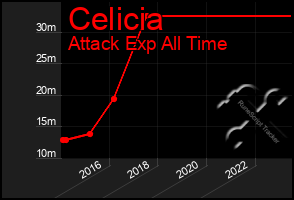 Total Graph of Celicia