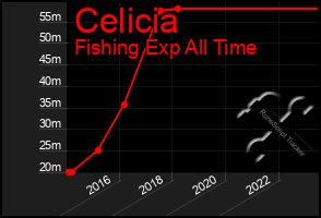 Total Graph of Celicia