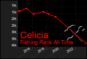 Total Graph of Celicia