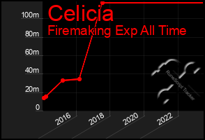 Total Graph of Celicia