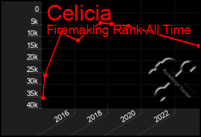 Total Graph of Celicia