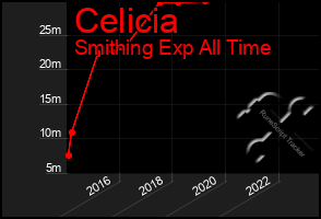 Total Graph of Celicia