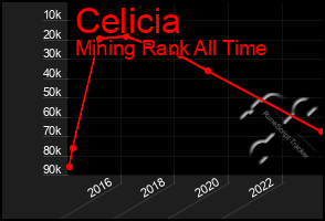 Total Graph of Celicia