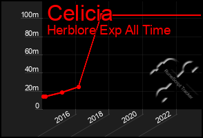 Total Graph of Celicia