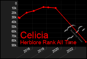 Total Graph of Celicia