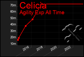 Total Graph of Celicia