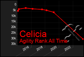 Total Graph of Celicia