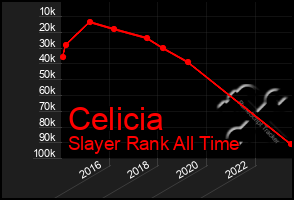 Total Graph of Celicia