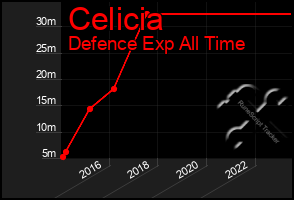 Total Graph of Celicia