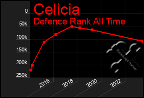 Total Graph of Celicia