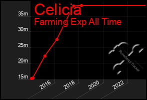 Total Graph of Celicia