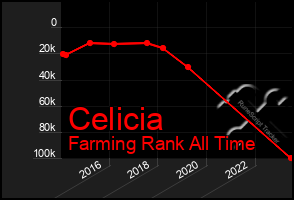 Total Graph of Celicia