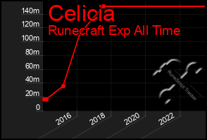 Total Graph of Celicia