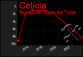 Total Graph of Celicia