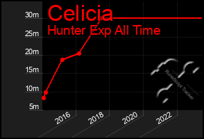 Total Graph of Celicia