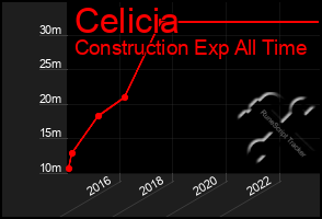 Total Graph of Celicia