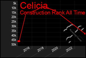 Total Graph of Celicia