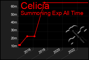 Total Graph of Celicia