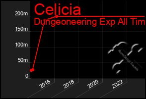 Total Graph of Celicia