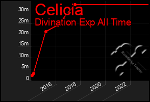 Total Graph of Celicia