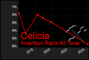 Total Graph of Celicia