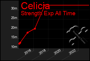 Total Graph of Celicia