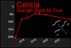 Total Graph of Celicia